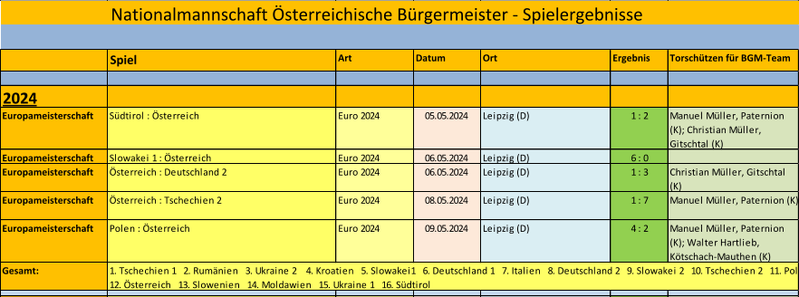 Nationalmannschaft sterreichische Brgermeister - Spielergebnisse Spiel Art Datum Ort Ergebnis Torschtzen fr BGM-Team 2024 Europameisterschaft Sdtirol : sterreich Euro 2024 05.05.2024 Leipzig (D) 1 : 2 Manuel Mller, Paternion  (K); Christian Mller,  Gitschtal (K) Europameisterschaft Slowakei 1 : sterreich Euro 2024 06.05.2024 Leipzig (D) 6 : 0 Europameisterschaft sterreich : Deutschland 2 Euro 2024 06.05.2024 Leipzig (D) 1 : 3 Christian Mller, Gitschtal  (K) Europameisterschaft sterreich : Tschechien 2 Euro 2024 08.05.2024 Leipzig (D) 1 : 7 Manuel Mller, Paternion (K) Europameisterschaft Polen : sterreich Euro 2024 09.05.2024 Leipzig (D) 4 : 2 Manuel Mller, Paternion  (K); Walter Hartlieb,  Ktschach-Mauthen (K) Gesamt: 1. Tschechien 1   2. Rumnien   3. Ukraine 2    4. Kroatien   5. Slowakei1   6. Deutschland 1   7. Italien   8. Deutschland 2   9. Slowakei 2   10. Tschechien 2   11. Polen    12. sterreich   13. Slowenien   14. Moldawien   15. Ukraine 1   16. Sdtirol