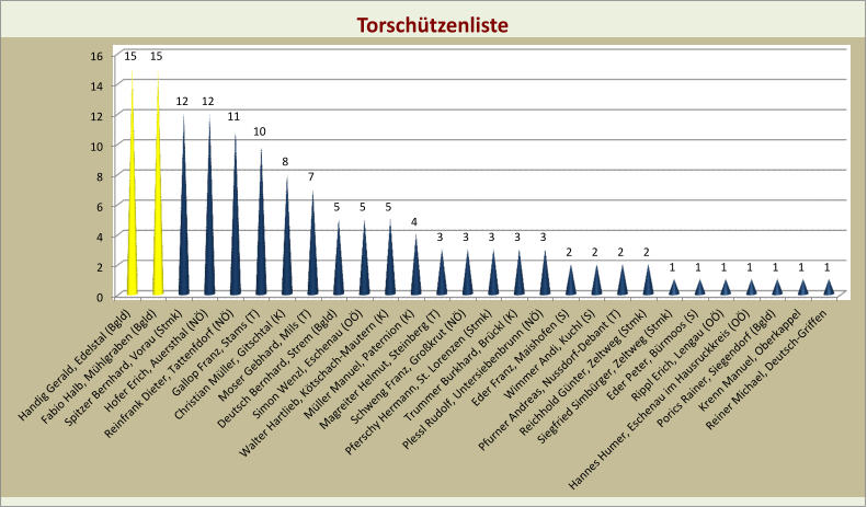 0 2 4 6 8 10 12 14 16 15 15 12 12 11 10 8 7 5 5 5 4 3 3 3 3 3 2 2 2 2 1 1 1 1 1 1 1 Torschtzenliste