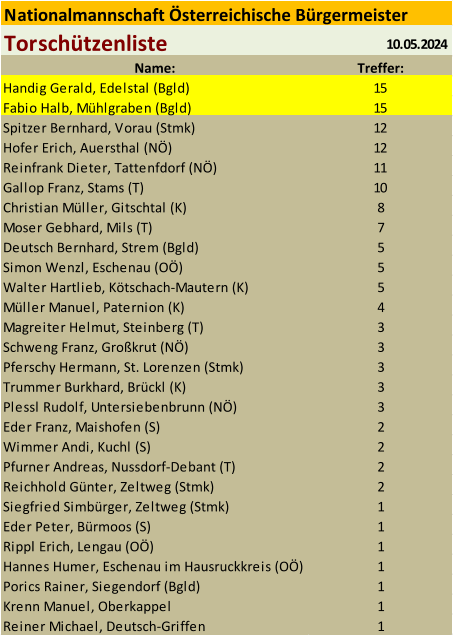 Nationalmannschaft sterreichische Brgermeister Torschtzenliste 10.05.2024 Name: Treffer: Handig Gerald, Edelstal (Bgld) 15 Fabio Halb, Mhlgraben (Bgld) 15 Spitzer Bernhard, Vorau (Stmk) 12 Hofer Erich, Auersthal (N) 12 Reinfrank Dieter, Tattenfdorf (N) 11 Gallop Franz, Stams (T) 10 Christian Mller, Gitschtal (K) 8 Moser Gebhard, Mils (T) 7 Deutsch Bernhard, Strem (Bgld) 5 Simon Wenzl, Eschenau (O) 5 Walter Hartlieb, Ktschach-Mautern (K) 5 Mller Manuel, Paternion (K) 4 Magreiter Helmut, Steinberg (T) 3 Schweng Franz, Grokrut (N) 3 Pferschy Hermann, St. Lorenzen (Stmk) 3 Trummer Burkhard, Brckl (K) 3 Plessl Rudolf, Untersiebenbrunn (N) 3 Eder Franz, Maishofen (S) 2 Wimmer Andi, Kuchl (S) 2 Pfurner Andreas, Nussdorf-Debant (T) 2 Reichhold Gnter, Zeltweg (Stmk) 2 Siegfried Simbrger, Zeltweg (Stmk) 1 Eder Peter, Brmoos (S) 1 Rippl Erich, Lengau (O) 1 Hannes Humer, Eschenau im Hausruckkreis (O) 1 Porics Rainer, Siegendorf (Bgld) 1 Krenn Manuel, Oberkappel 1 Reiner Michael, Deutsch-Griffen 1