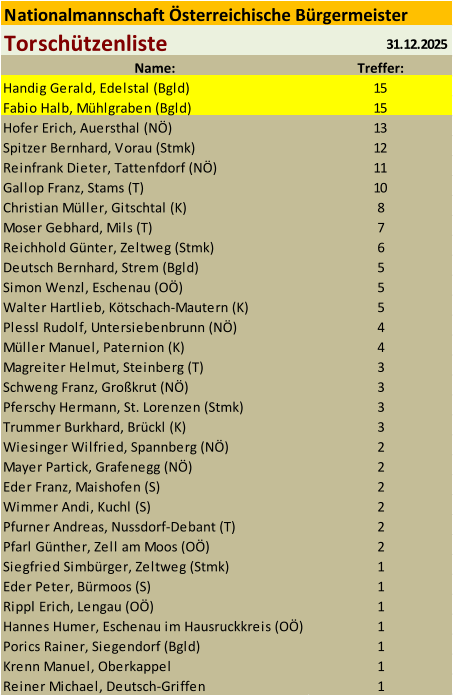 Nationalmannschaft �sterreichische B�rgermeister Torsch�tzenliste 31.12.2025 Name: Treffer: Handig Gerald, Edelstal (Bgld) 15 Fabio Halb, M�hlgraben (Bgld) 15 Hofer Erich, Auersthal (N�) 13 Spitzer Bernhard, Vorau (Stmk) 12 Reinfrank Dieter, Tattenfdorf (N�) 11 Gallop Franz, Stams (T) 10 Christian M�ller, Gitschtal (K) 8 Moser Gebhard, Mils (T) 7 Reichhold G�nter, Zeltweg (Stmk) 6 Deutsch Bernhard, Strem (Bgld) 5 Simon Wenzl, Eschenau (O�) 5 Walter Hartlieb, K�tschach-Mautern (K) 5 Plessl Rudolf, Untersiebenbrunn (N�) 4 M�ller Manuel, Paternion (K) 4 Magreiter Helmut, Steinberg (T) 3 Schweng Franz, Gro�krut (N�) 3 Pferschy Hermann, St. Lorenzen (Stmk) 3 Trummer Burkhard, Br�ckl (K) 3 Wiesinger Wilfried, Spannberg (N�) 2 Mayer Partick, Grafenegg (N�) 2 Eder Franz, Maishofen (S) 2 Wimmer Andi, Kuchl (S) 2 Pfurner Andreas, Nussdorf-Debant (T) 2 Pfarl G�nther, Zell am Moos (O�) 2 Siegfried Simb�rger, Zeltweg (Stmk) 1 Eder Peter, B�rmoos (S) 1 Rippl Erich, Lengau (O�) 1 Hannes Humer, Eschenau im Hausruckkreis (O�) 1 Porics Rainer, Siegendorf (Bgld) 1 Krenn Manuel, Oberkappel 1 Reiner Michael, Deutsch-Griffen 1
